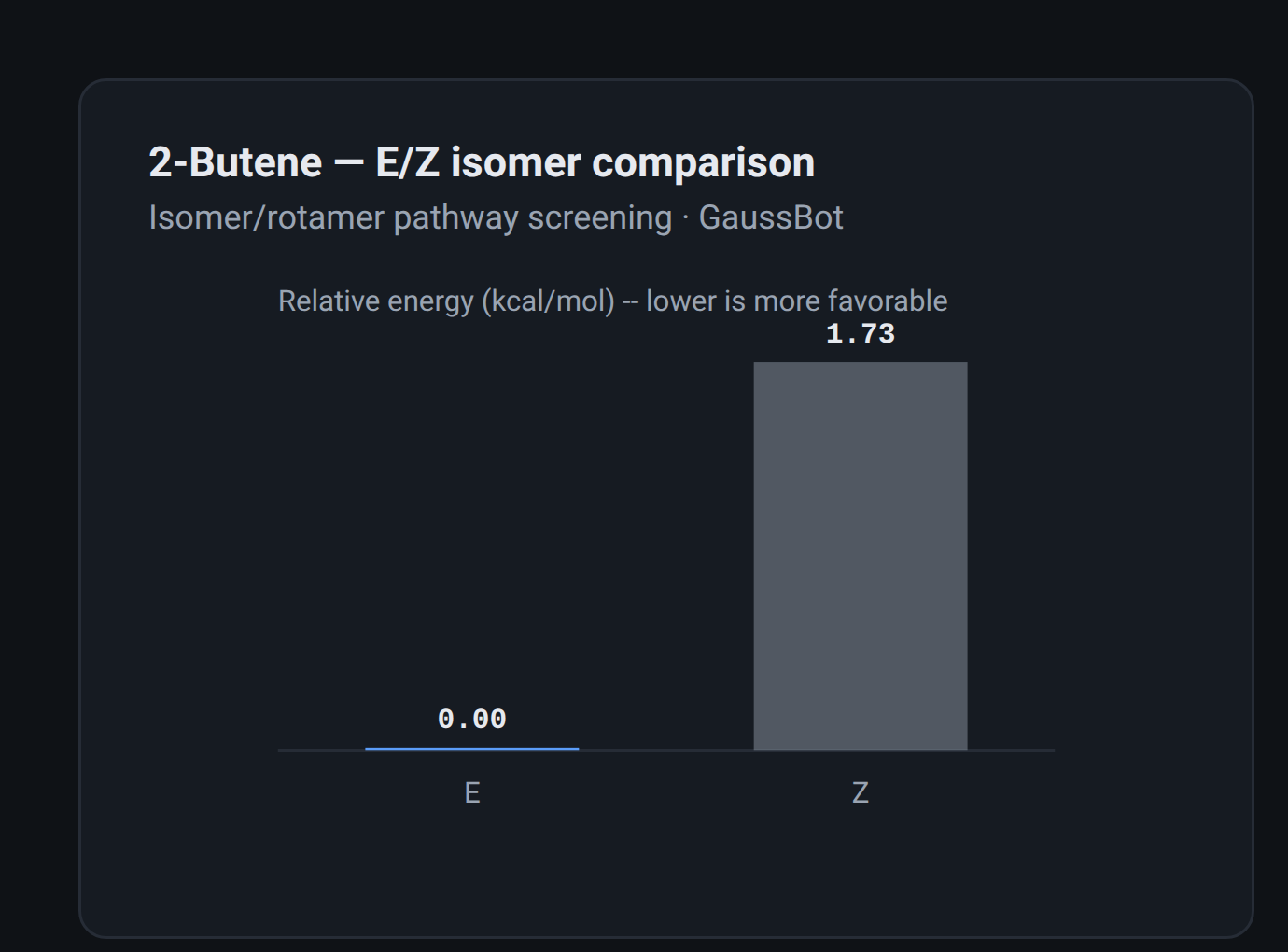 GaussBot E/Z isomer comparison bar chart for 2-butene