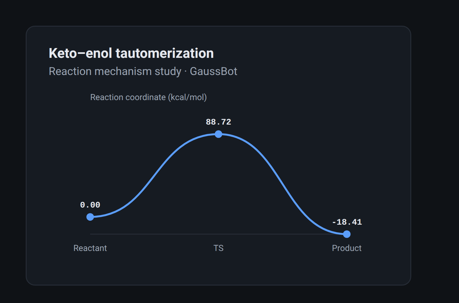 GaussBot reaction coordinate plot for keto-enol tautomerization
